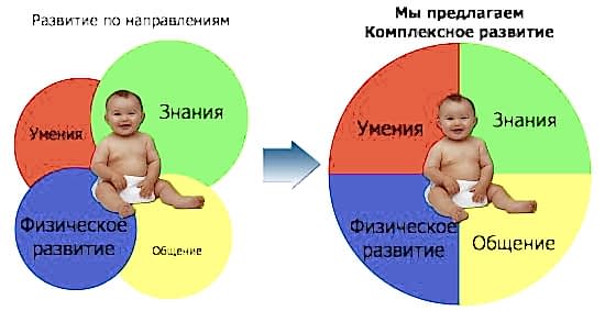 Комплексное развитие ребенка